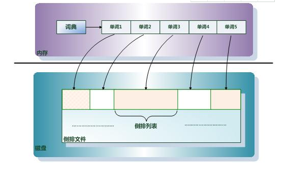 談談反向索引壓縮算法的評估指標